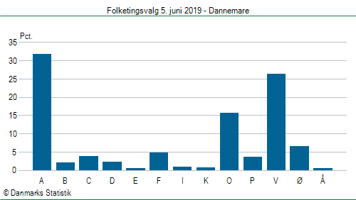 Folketingsvalg onsdag 5. juni 2019