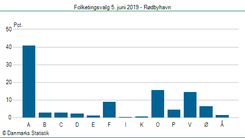Folketingsvalg onsdag 5. juni 2019
