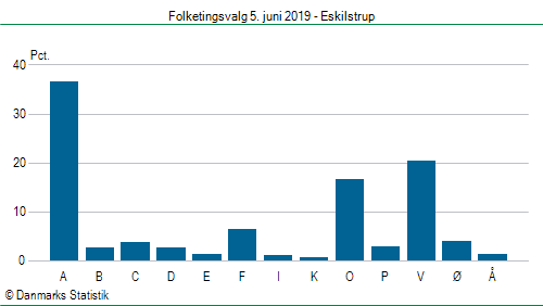 Folketingsvalg onsdag 5. juni 2019