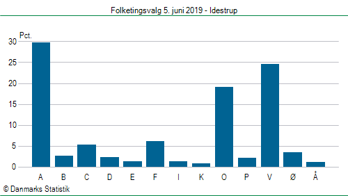 Folketingsvalg onsdag  5. juni 2019