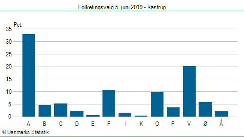 Folketingsvalg onsdag 5. juni 2019