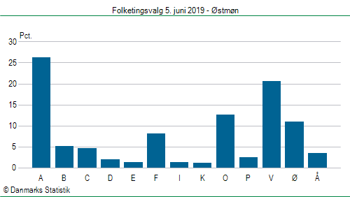 Folketingsvalg onsdag 5. juni 2019