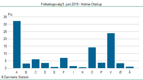 Folketingsvalg onsdag 5. juni 2019