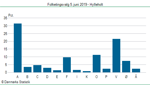 Folketingsvalg onsdag  5. juni 2019