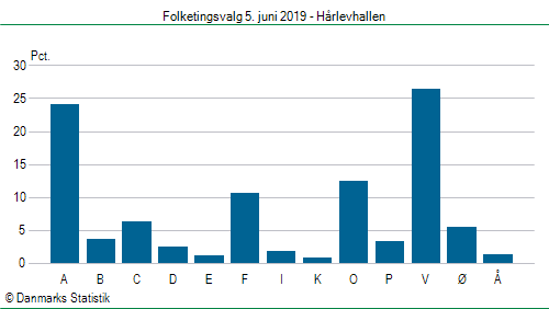 Folketingsvalg onsdag 5. juni 2019
