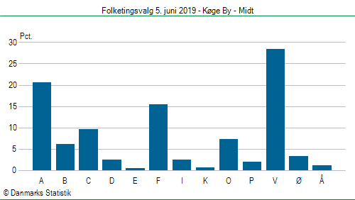 Folketingsvalg onsdag 5. juni 2019