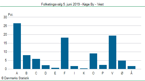 Folketingsvalg onsdag 5. juni 2019