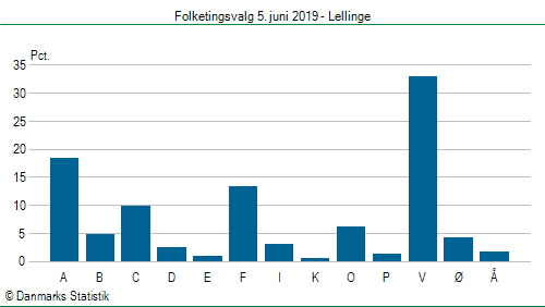 Folketingsvalg onsdag 5. juni 2019