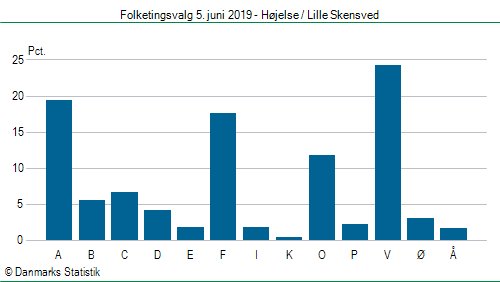 Folketingsvalg onsdag 5. juni 2019