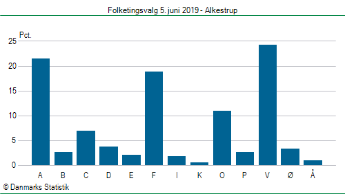 Folketingsvalg onsdag 5. juni 2019