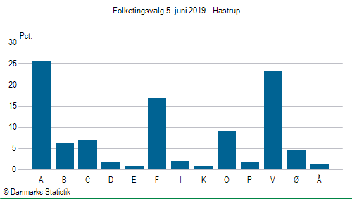 Folketingsvalg onsdag 5. juni 2019