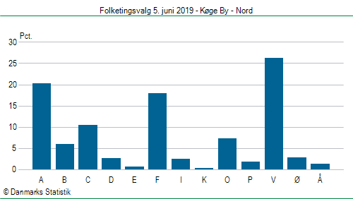 Folketingsvalg onsdag 5. juni 2019