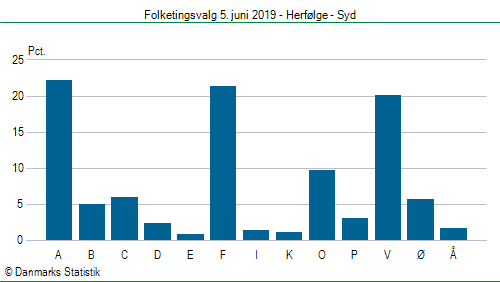 Folketingsvalg onsdag 5. juni 2019