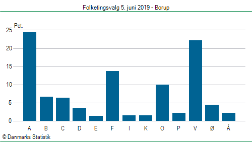 Folketingsvalg onsdag 5. juni 2019