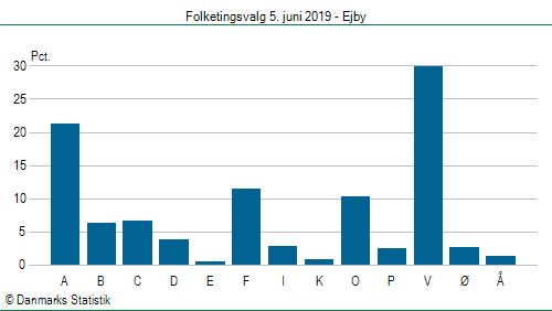 Folketingsvalg onsdag 5. juni 2019