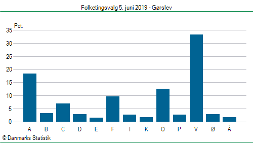 Folketingsvalg onsdag 5. juni 2019