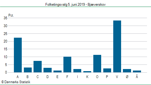 Folketingsvalg onsdag 5. juni 2019