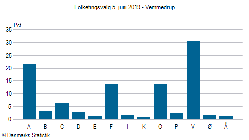 Folketingsvalg onsdag 5. juni 2019