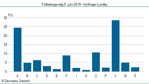Folketingsvalg onsdag 5. juni 2019