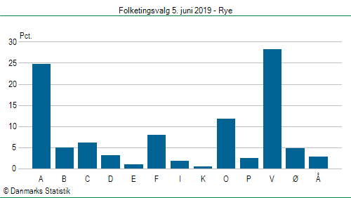 Folketingsvalg onsdag 5. juni 2019