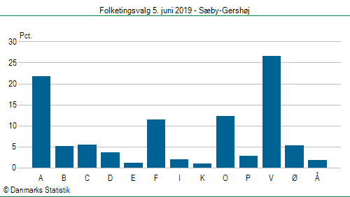 Folketingsvalg onsdag 5. juni 2019