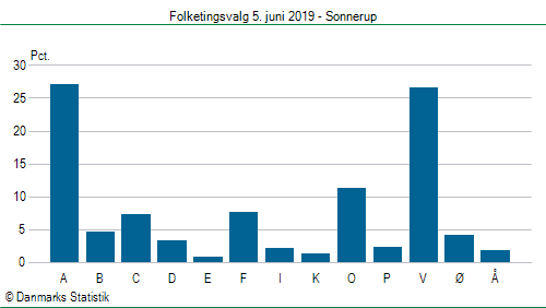 Folketingsvalg onsdag 5. juni 2019
