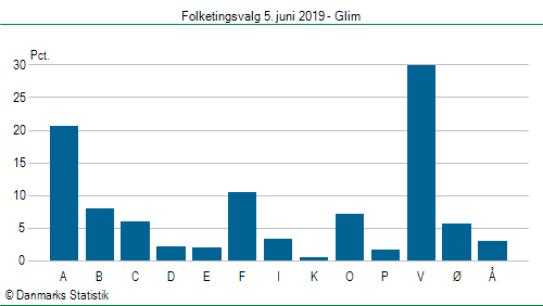 Folketingsvalg onsdag 5. juni 2019
