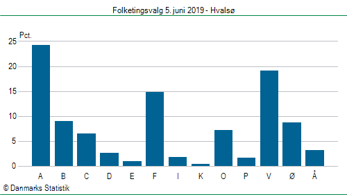 Folketingsvalg onsdag 5. juni 2019