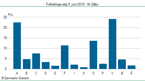 Folketingsvalg onsdag 5. juni 2019