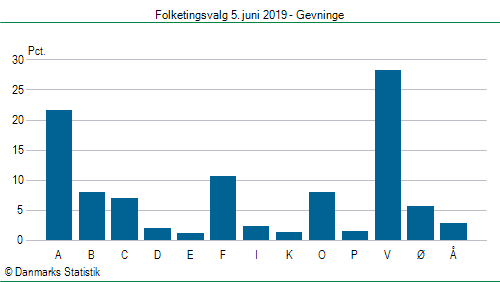 Folketingsvalg onsdag 5. juni 2019