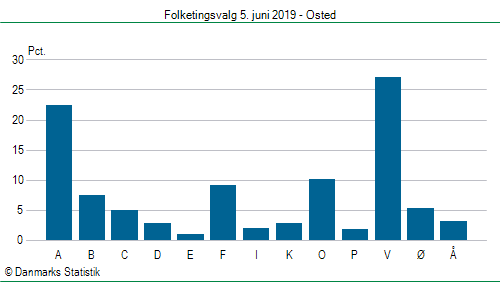 Folketingsvalg onsdag 5. juni 2019