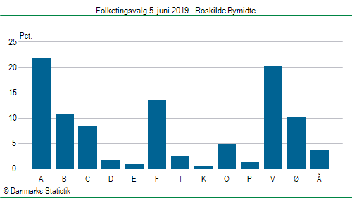 Folketingsvalg onsdag 5. juni 2019