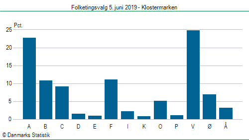 Folketingsvalg onsdag 5. juni 2019
