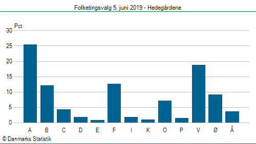 Folketingsvalg onsdag 5. juni 2019