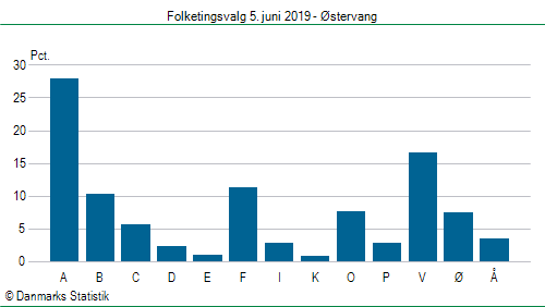 Folketingsvalg onsdag 5. juni 2019