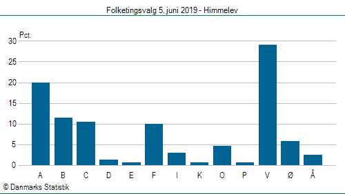 Folketingsvalg onsdag 5. juni 2019