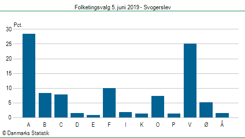 Folketingsvalg onsdag 5. juni 2019
