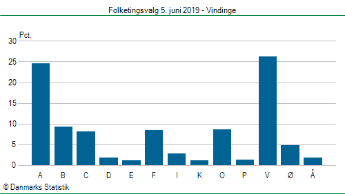 Folketingsvalg onsdag 5. juni 2019
