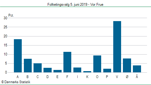 Folketingsvalg onsdag 5. juni 2019