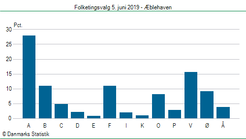 Folketingsvalg onsdag 5. juni 2019