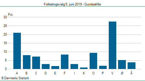 Folketingsvalg onsdag 5. juni 2019