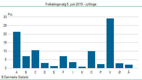 Folketingsvalg onsdag 5. juni 2019