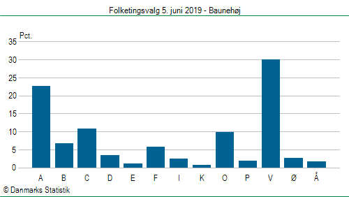Folketingsvalg onsdag 5. juni 2019