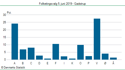 Folketingsvalg onsdag 5. juni 2019