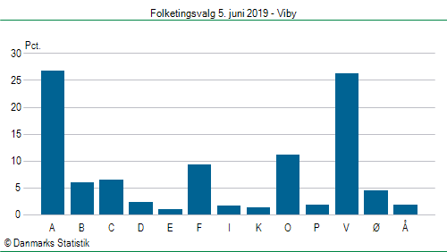 Folketingsvalg onsdag 5. juni 2019