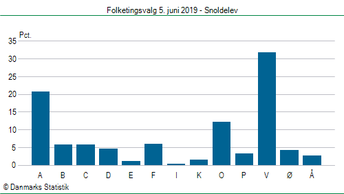 Folketingsvalg onsdag 5. juni 2019