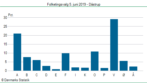 Folketingsvalg onsdag 5. juni 2019