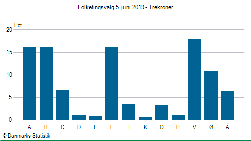 Folketingsvalg onsdag 5. juni 2019