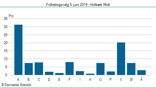 Folketingsvalg onsdag 5. juni 2019