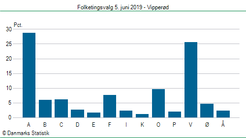 Folketingsvalg onsdag 5. juni 2019